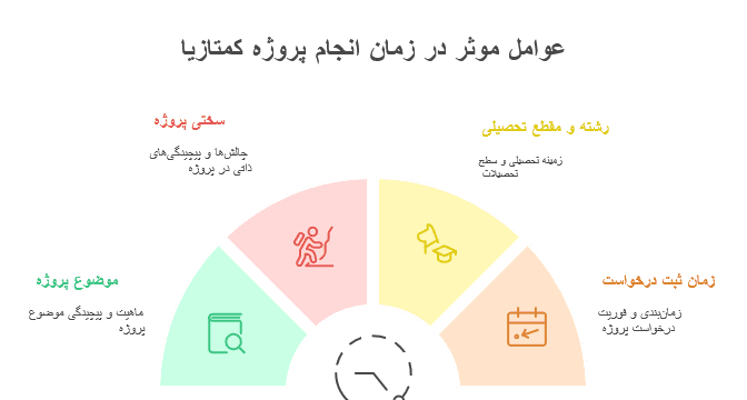 مدت زمان انجام پروژه کمتازیا از صفر تا صد چقدر است؟