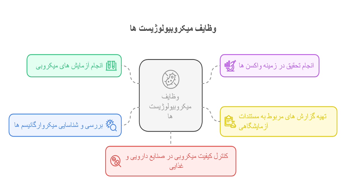 وظایف میکروبیولوژیست ها چیست