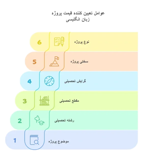 عوامل موثر بر هزینه پروژه های انگلیسی