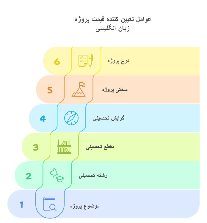 عوامل موثر بر هزینه پروژه های انگلیسی