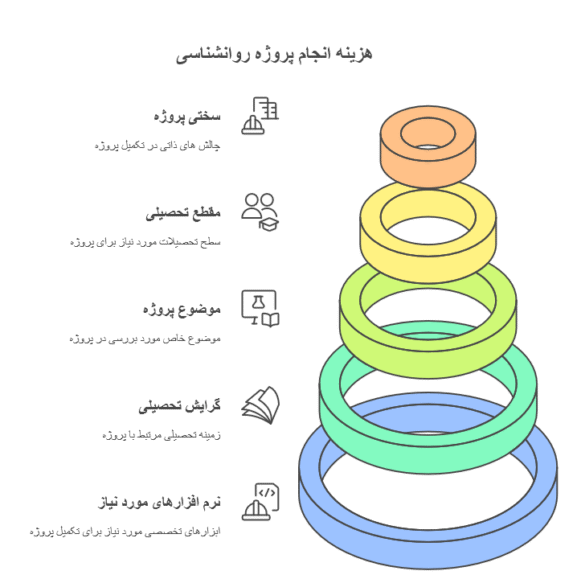 هزینه انجام پروژه روانشناسی