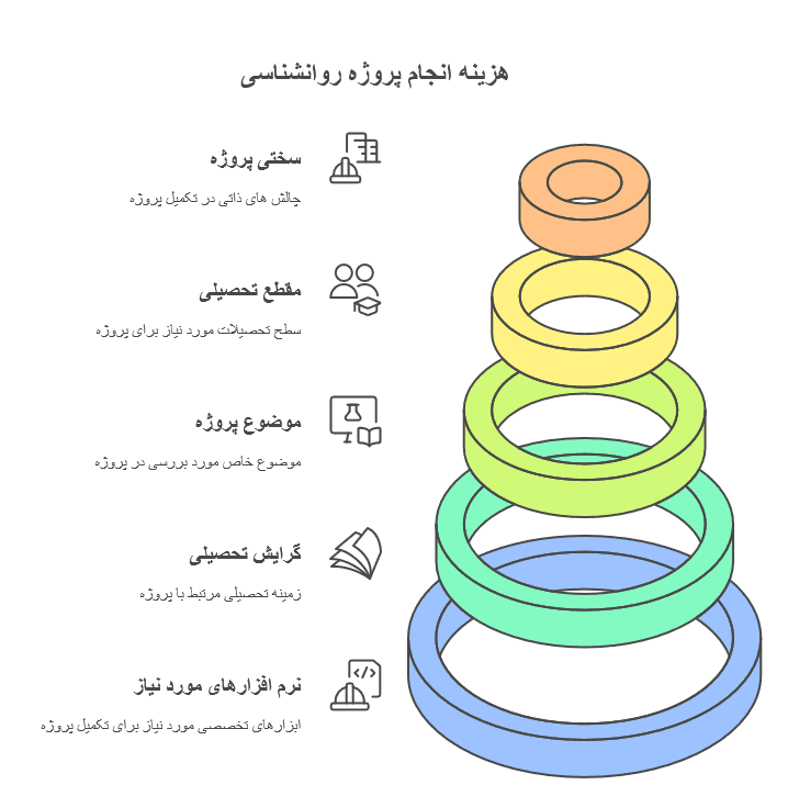 هزینه انجام پروژه روانشناسی
