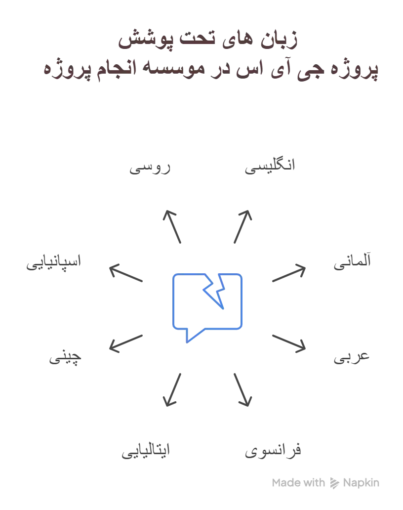 برخی از زبان های پشتیبانی شده برای پروژه gis