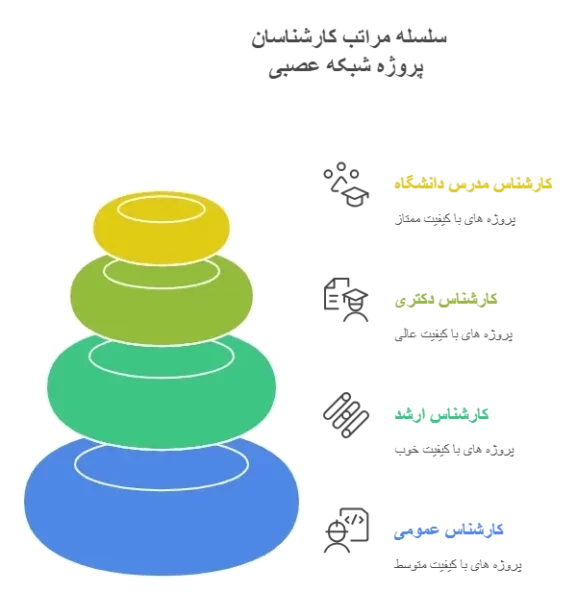 کارشناسان پروژه شبکه عصبی در انجام پروژه