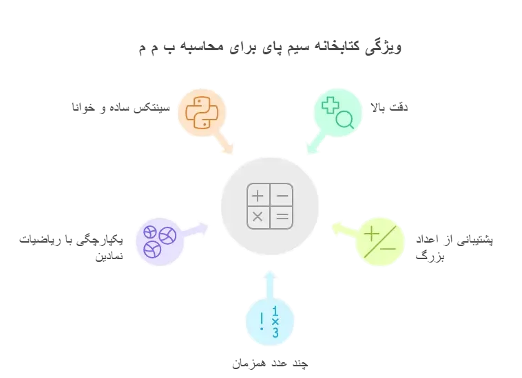 استفاده از کتابخانه sympy برای محاسبه ب م م در پایتون