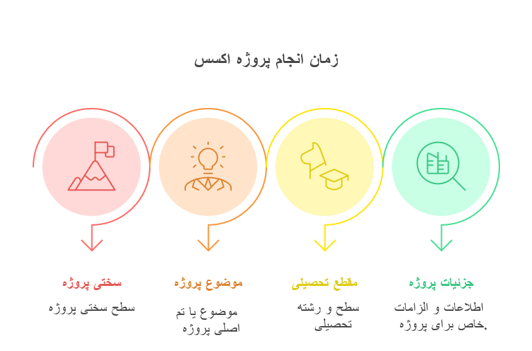 فاکتور های موثر بر زمان انجام پروزه اکسس