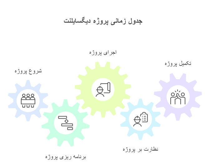روند زمانی انجام پروژه دیگسایلنت