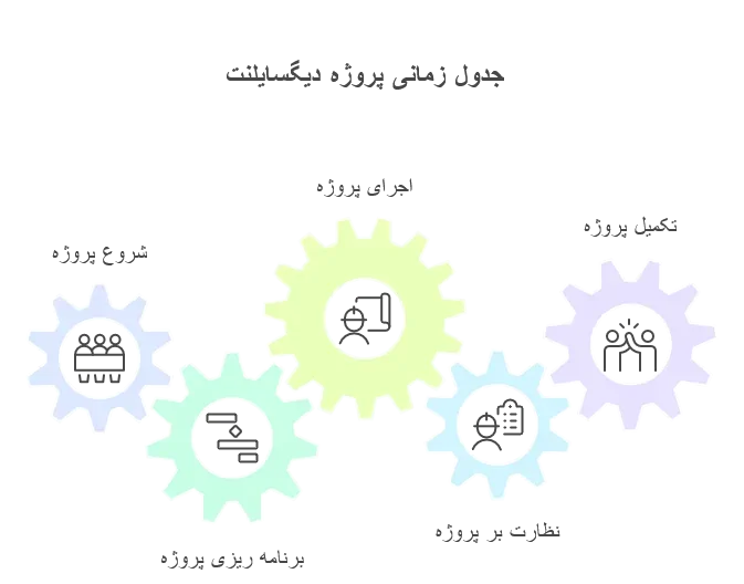 روند زمانی انجام پروژه دیگسایلنت