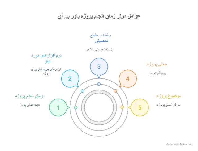 عوامل موثر بر زمان انجام پروژه bi