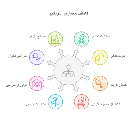 اهداف آلترناتیو معماری چیست