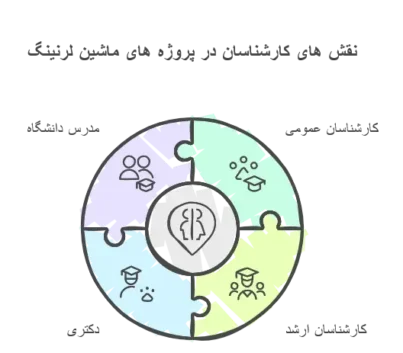 کارشناسان پروژه ماشین لرنینگ