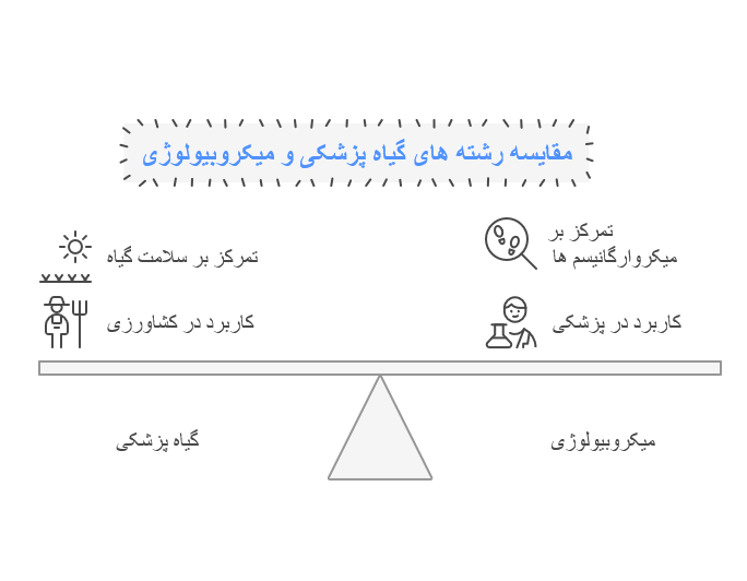 مقایسه رشته های گیاه پزشکی و میکروبیولوژی