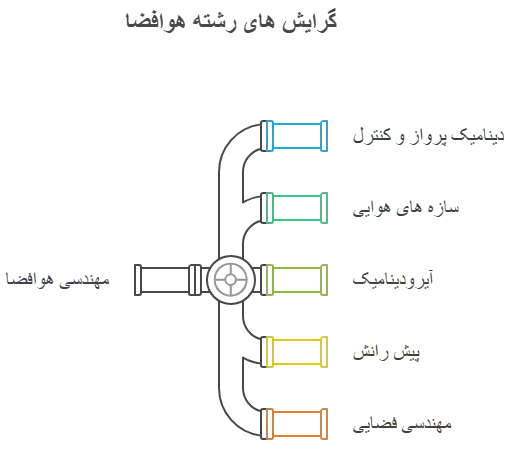 گرایش های مهندسی هوافضا