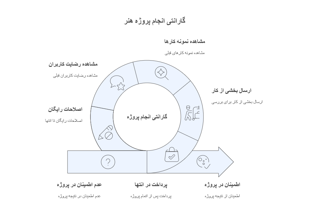گارانتی انجام پروژه هنر