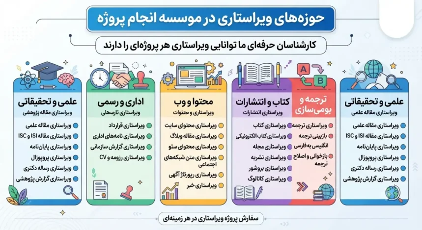 موضوعات پشتیبانی شده برای ویراستاری