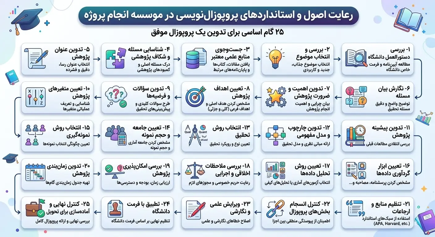 رعایت اصول پروپوزال نویسی