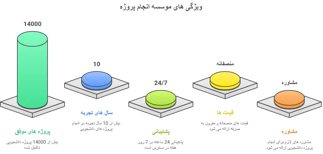 ویژگی های موسسه anjamprozhe