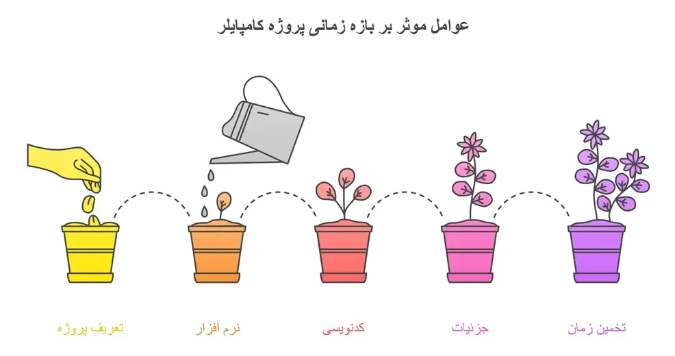 عوامل موثر بر زمان پروژه مدیریت
