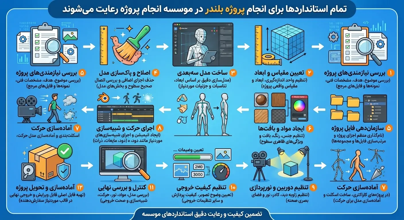 کلیه استاندارد های پروژه بلندر رعایت می شوند
